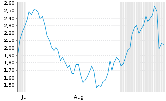 Chart Mini Future Short Stellantis - 6 Months