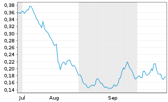 Chart Mini Future Long K+S - 6 Monate