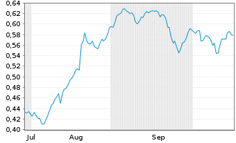 Chart Mini Future Short K+S - 6 Monate