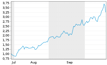 Chart Mini Future Long Newmont - 6 Monate