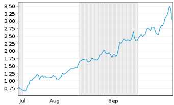 Chart Mini Future Long Newmont - 6 Monate