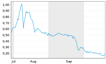 Chart Mini Future Long Metavista3D - 6 Monate