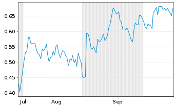 Chart Mini Future Short Kraft Heinz - 6 Monate