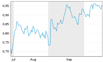 Chart Mini Future Short Kraft Heinz - 6 Monate