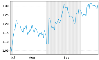 Chart Mini Future Short Kraft Heinz - 6 Monate