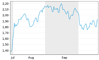 Chart Mini Future Short Moderna - 6 Monate
