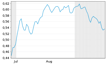 Chart Mini Future Short thyssenkrupp nucera - 6 Monate