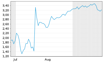 Chart Mini Future Short BigBear.ai Holdings - 6 Monate