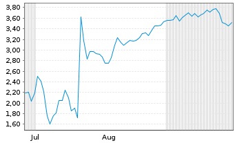 Chart Mini Future Short BigBear.ai Holdings - 6 Monate