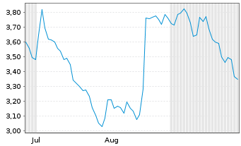 Chart Mini Future Short BNP Paribas - 6 Monate