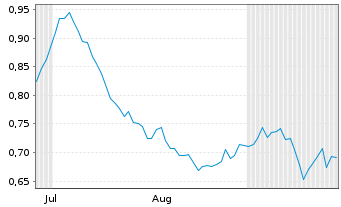 Chart Mini Future Short Volkswagen - 6 Months