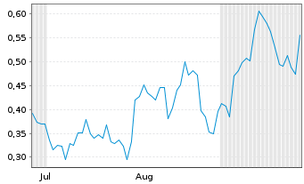 Chart Mini Future Long JinkoSolar - 6 Months