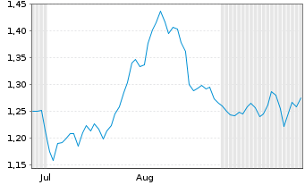 Chart Mini Future Long Air Liquide - 6 Months