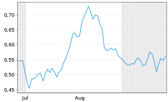 Chart Mini Future Long Air Liquide - 6 Months