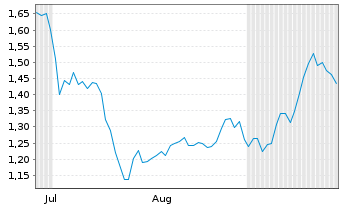 Chart Mini Future Long IBM - 6 Months