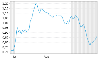 Chart Mini Future Short IBM - 6 Months