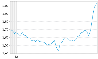 Chart Mini Future Long Prosiebensat 1 Media - 6 Months