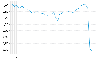 Chart Mini Future Long Prosiebensat 1 Media - 6 Months