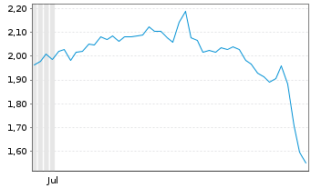 Chart Mini Future Short Prosiebensat 1 Media - 6 Months
