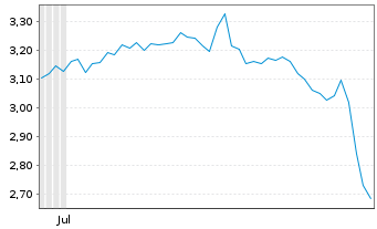 Chart Mini Future Short Prosiebensat 1 Media - 6 Months