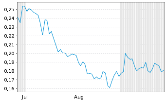 Chart Mini Future Short Vodafone - 6 Months