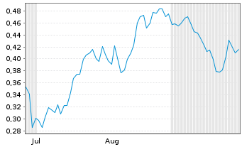 Chart Mini Future Long BHP - 6 Monate