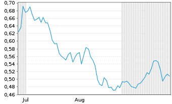 Chart Mini Future Short BHP - 6 Monate