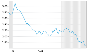 Chart Mini Future Short Banco Santander - 6 Monate