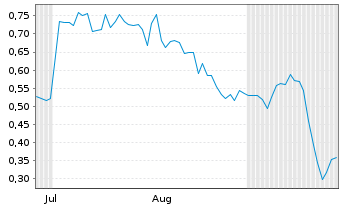 Chart Mini Future Short Riot Blockchain - 6 Months