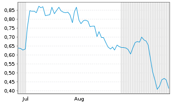 Chart Mini Future Short Riot Blockchain - 6 Months