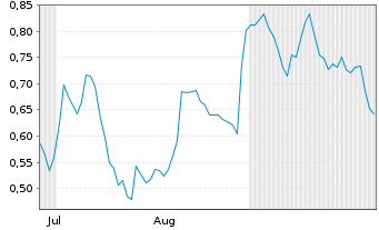Chart Mini Future Short Dell Technologies - 6 Months