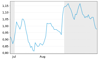 Chart Mini Future Short Dell Technologies - 6 Months