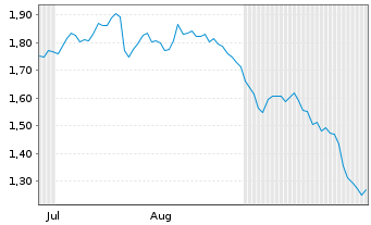 Chart Mini Future Long Deutsche Boerse - 6 Months