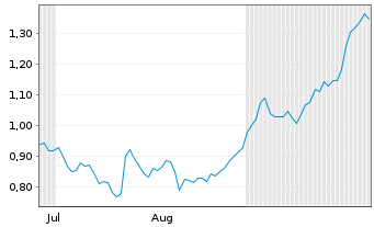 Chart Mini Future Short Deutsche Boerse - 6 Months