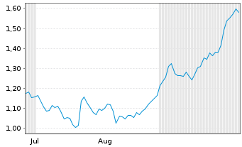Chart Mini Future Short Deutsche Boerse - 6 Months