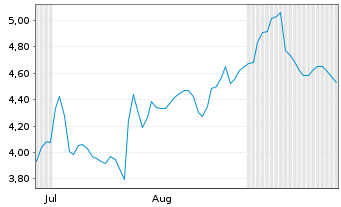 Chart Mini Future Short Sixt - 6 Months