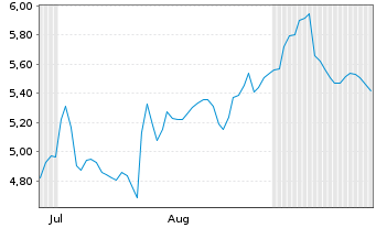 Chart Mini Future Short Sixt - 6 Months