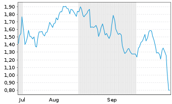Chart Mini Future Long MasterCard - 6 Monate