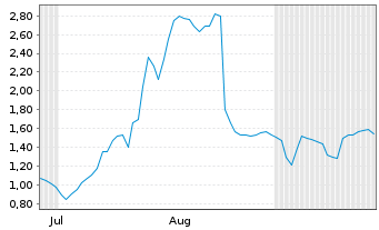 Chart Mini Future Long Valneva - 6 Months