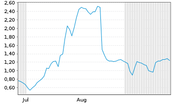 Chart Mini Future Long Valneva - 6 Months