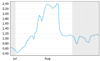 Chart Mini Future Long Valneva - 6 Months