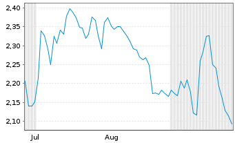 Chart Mini Future Short JPMorgan Chase - 6 Months