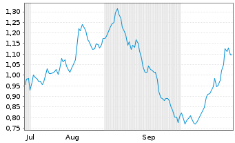 Chart Mini Future Long Unilever - 6 Monate