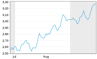 Chart Mini Future Long Lockheed Martin - 6 Months