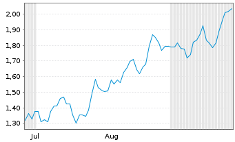 Chart Mini Future Long Lockheed Martin - 6 Months