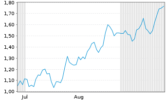 Chart Mini Future Long Lockheed Martin - 6 Months