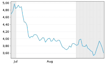 Chart Mini Future Short Aurubis - 6 Months