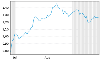 Chart Mini Future Long Altria - 6 Months