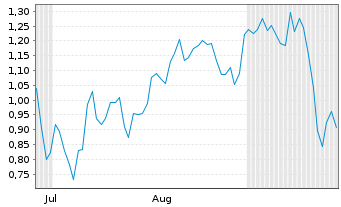 Chart Mini Future Short Vistra - 6 Months