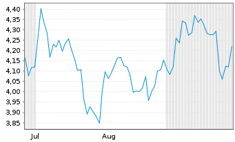 Chart Mini Future Short BlackRock Funding - 6 Monate